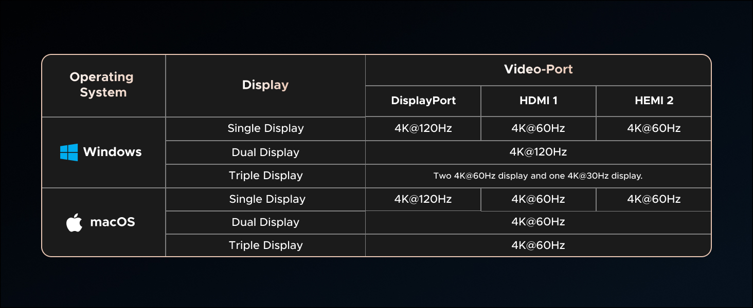 Technical specifications chart showing display and video port capabilities for Windows and macOS operating systems, including single, dual, and triple display options with various refresh rates.