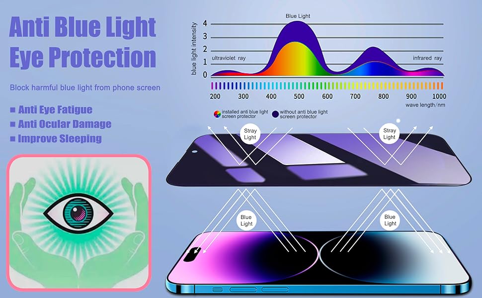 Privacy & Anti-Blue Light Screen Protector for iPhone 14 Pro all