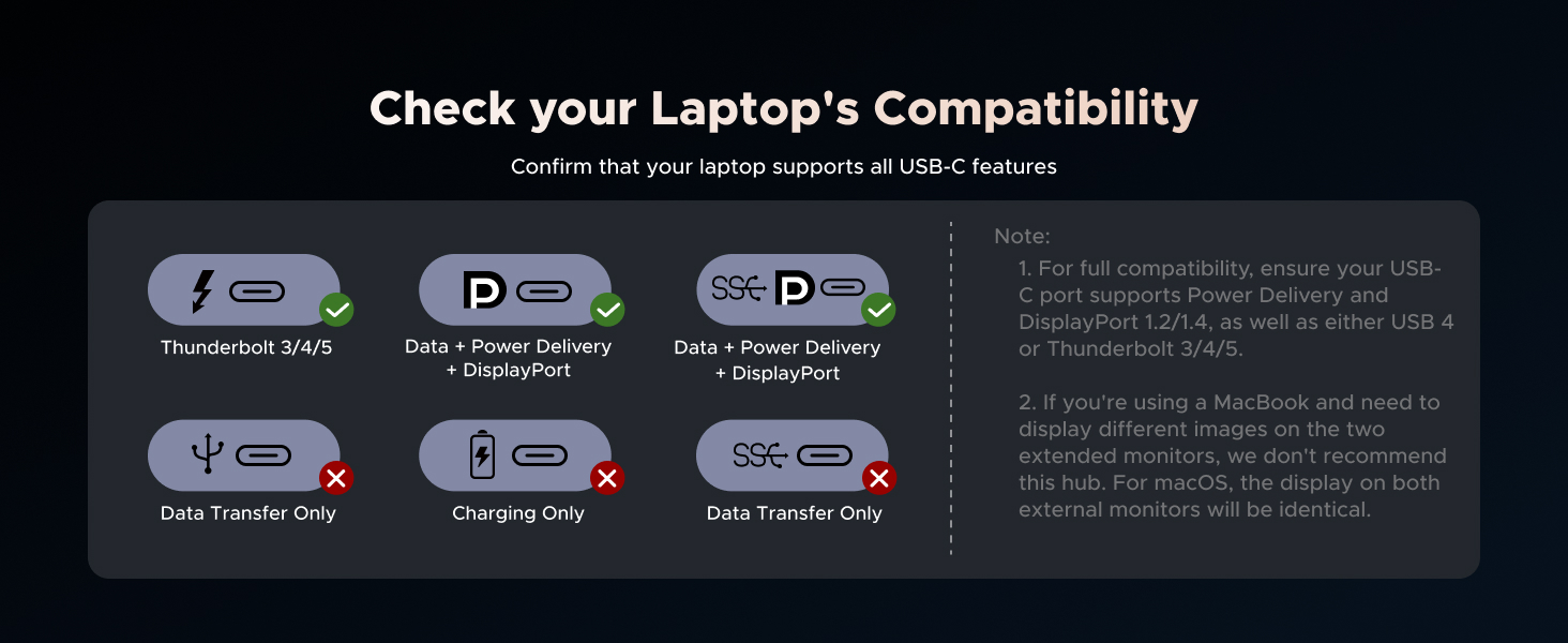 Laptop compatibility chart for USB-C features. Shows icons for Thunderbolt 3/4, DisplayPort, and Power Delivery with green checkmarks. Data Transfer Only, Charging Only, and USB-A ports have red X marks.