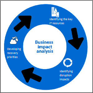 business impact analysis