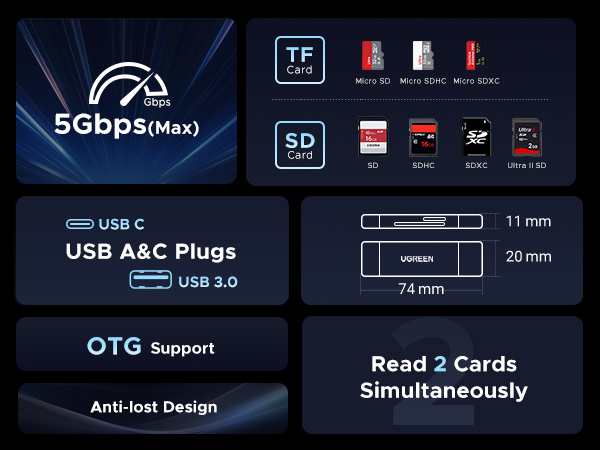 Infographic for a multi-function USB card reader. Features include 5Gbps speed, USB-C and USB-A plugs, OTG support, and ability to read 2 cards simultaneously.