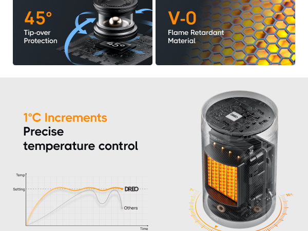 Cylindrical device with orange internal components, featuring 45° tip-over protection, V-0 flame retardant material, and 1°C increment precise temperature control, shown with a temperature graph.
