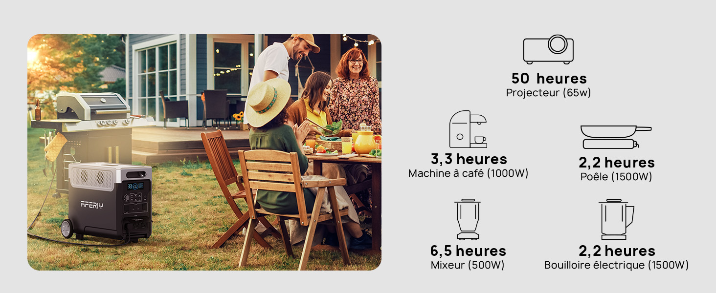 avec des durées d'utilisation pour différents appareils : 50 heures pour le projecteur, 3,3 heures pour la machine à café, 2,2 heures pour la télévision, 6,5 heures pour le mixeur et 2,2 heures pour la bouilloire électrique. Une scène extérieure montre des personnes qui l'utilisent.