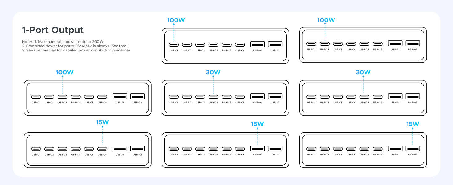 Diagram showing eight USB hubs or power strips. Each has multiple USB-A ports and two USB-C ports. Power outputs ranging from 15W to 100W are labeled above each unit.
