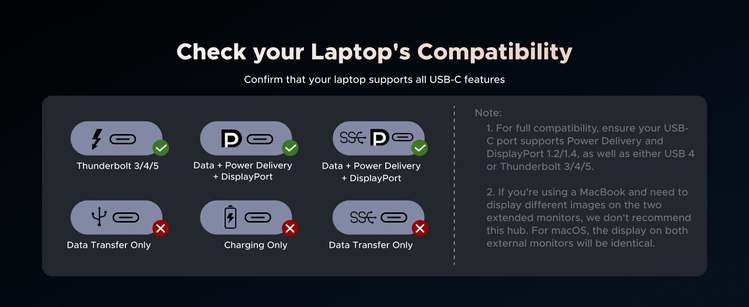 Laptop compatibility chart for USB-C features. Shows icons for Thunderbolt 3/4, DisplayPort, and Power Delivery as compatible. USB 2.0, charging only, and data transfer only marked as incompatible.