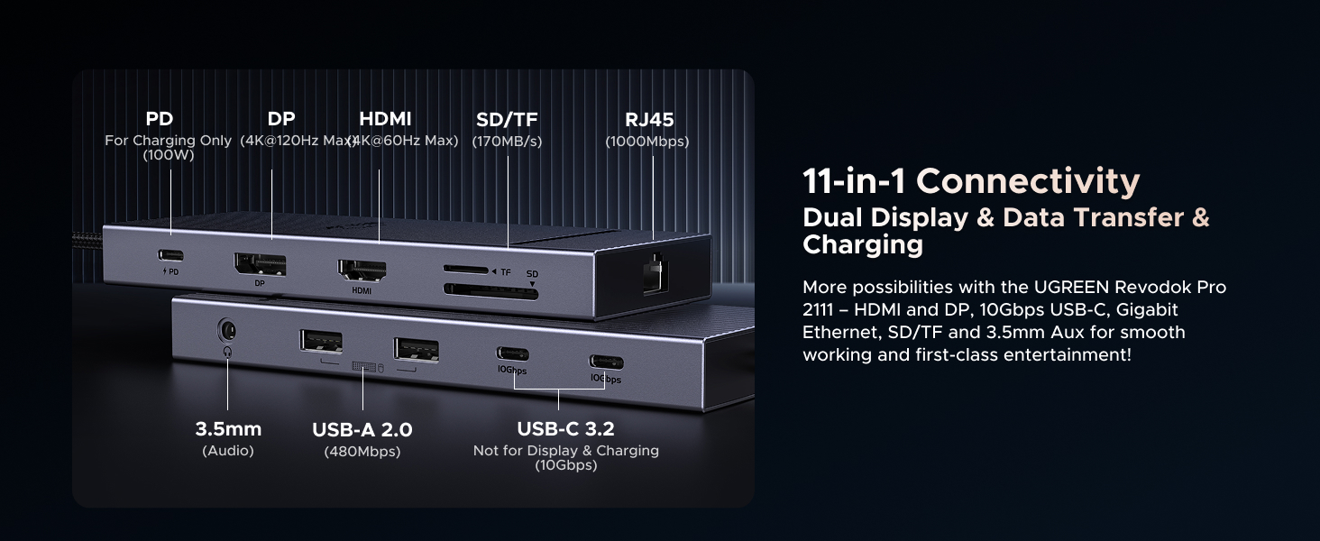 11-in-1 connectivity hub featuring multiple ports including PD, DP, HDMI, SD/TF, RJ45, USB-A 3.0, and USB-C 3.2. Offers dual display and data transfer capabilities.