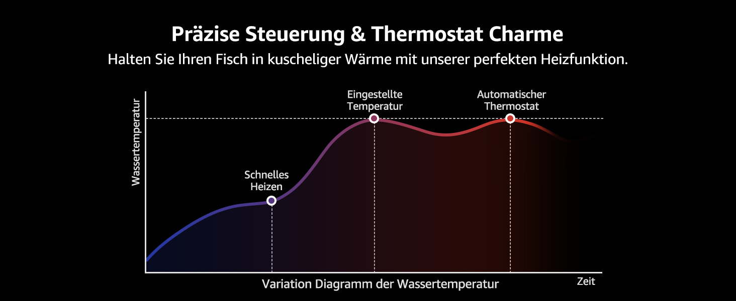 Diagramm der Temperatur des Thermometers