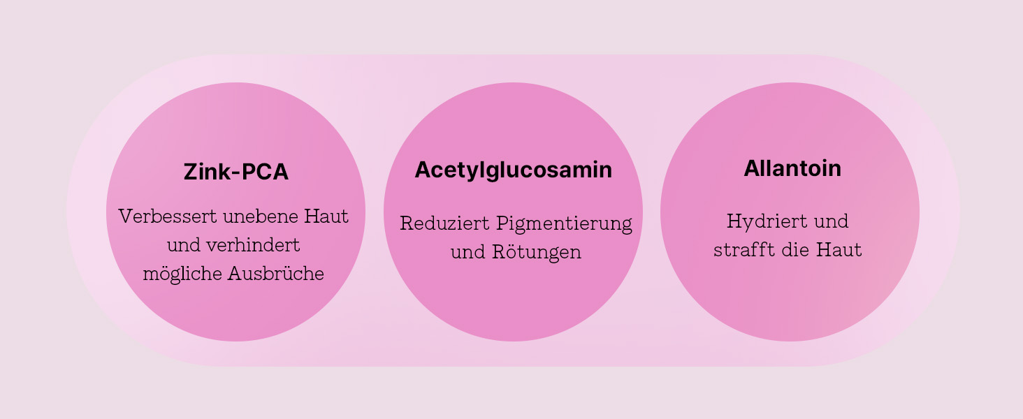 Drei rosafarbene Kreisdiagramme mit Inhaltsstoffen: Zink-PCA, Acetylglucosamin und Allantoin mit deutschem Text darunter