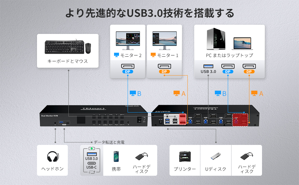 TESmart KVMスイッチ 4入力2出力 DisplayPort Amazon.co.jp: TESmart 4入力4出力 KVMスイッチ HDMI+