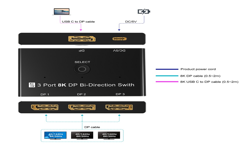 Important Notes while using this DP 1.3 3x1 Switch
