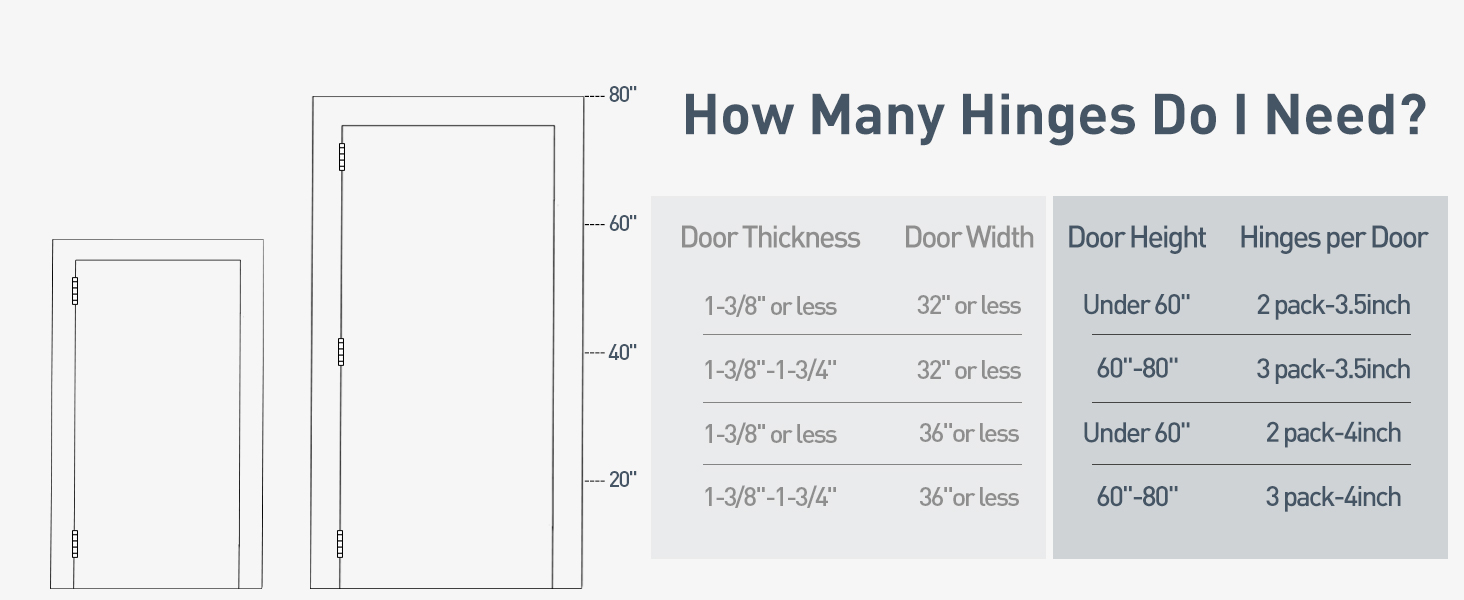 How Many Hinges Do I Need?