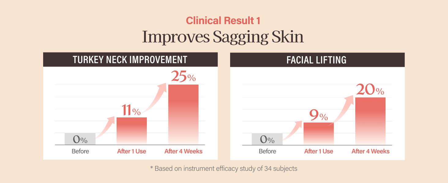 Clinical Result 1 - Improves Sagging Skin