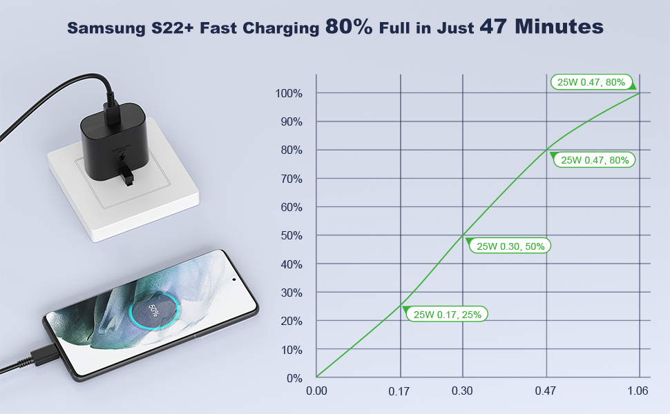 25W Fast Charger for Samsung Galaxy S24, S23, S22, S22Ultra, S22+, S21