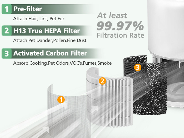 3 IN 1 Core 300 Replacement Filter for LEVOIT Core 300 Core 300S Core 300-P Air Purifier