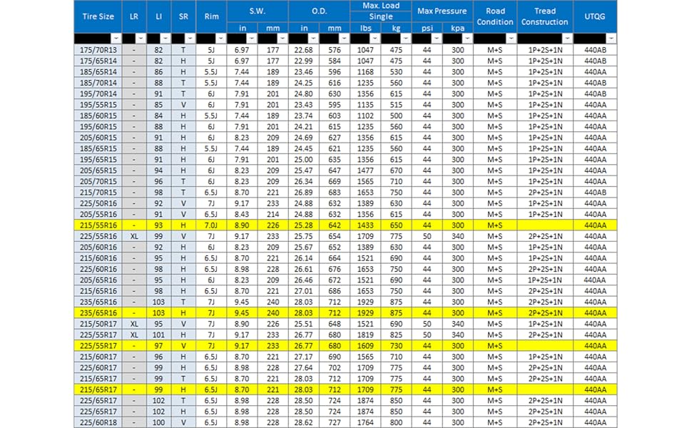 UN99 Spec Data