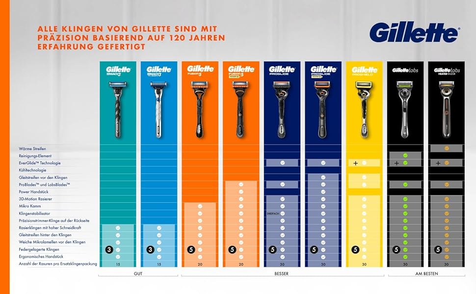 Gillette Fusion5