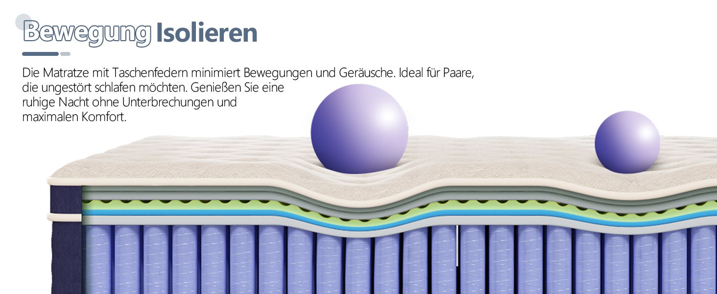 Querschnittsdiagramm einer Matratze, die mehrere Schichten zeigt, darunter Federn, Schaum und eine obere Abdeckung. Zwei lila Kugeln veranschaulichen die Druckverteilung auf der Oberfläche.