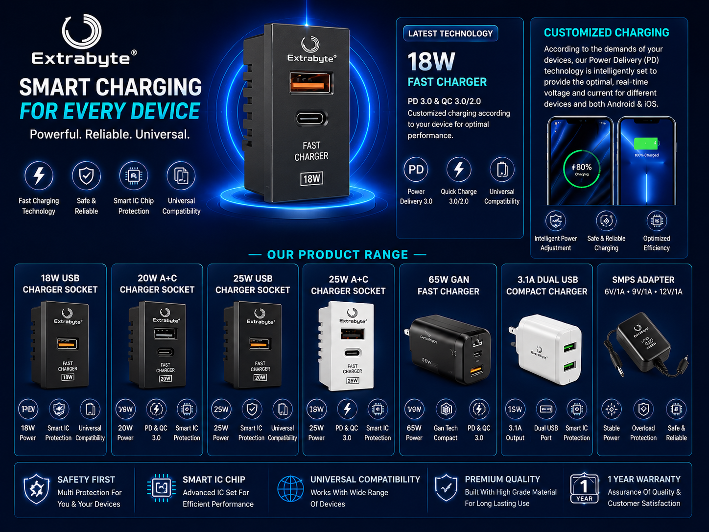 25W USB Fast Charger Socket for Modular Switch Board, USB & Type C Adapter Compatible with iPhone & Android, White