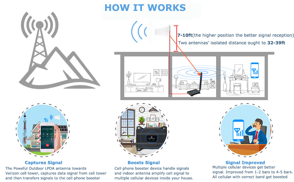 verizon cell repeater, cell phone booster for home, cell phone antenna, verizon cell antenna