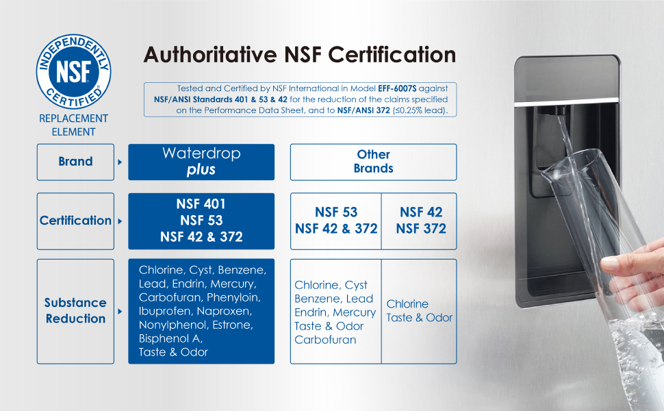 Waterdrop Plus UKF8001 NSF 401, 53&42 Certified