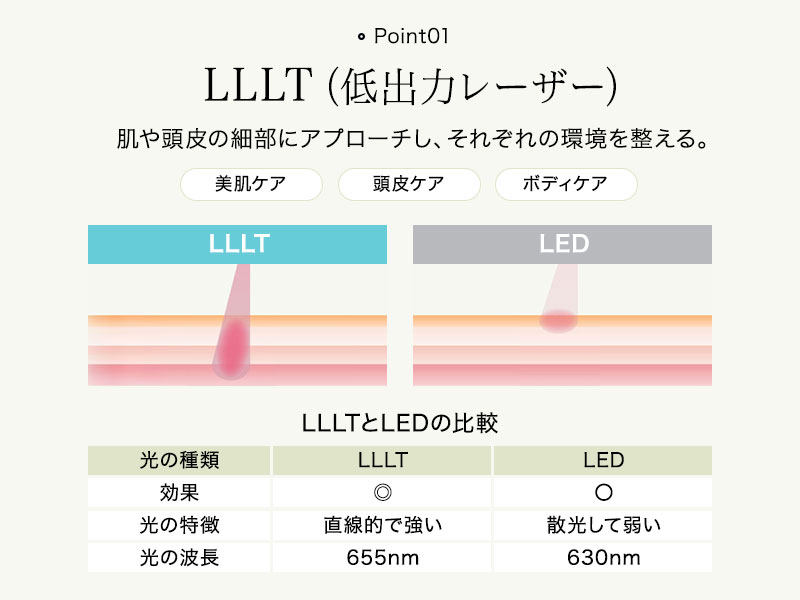 Point 01：LLLT（低出力レーザー）