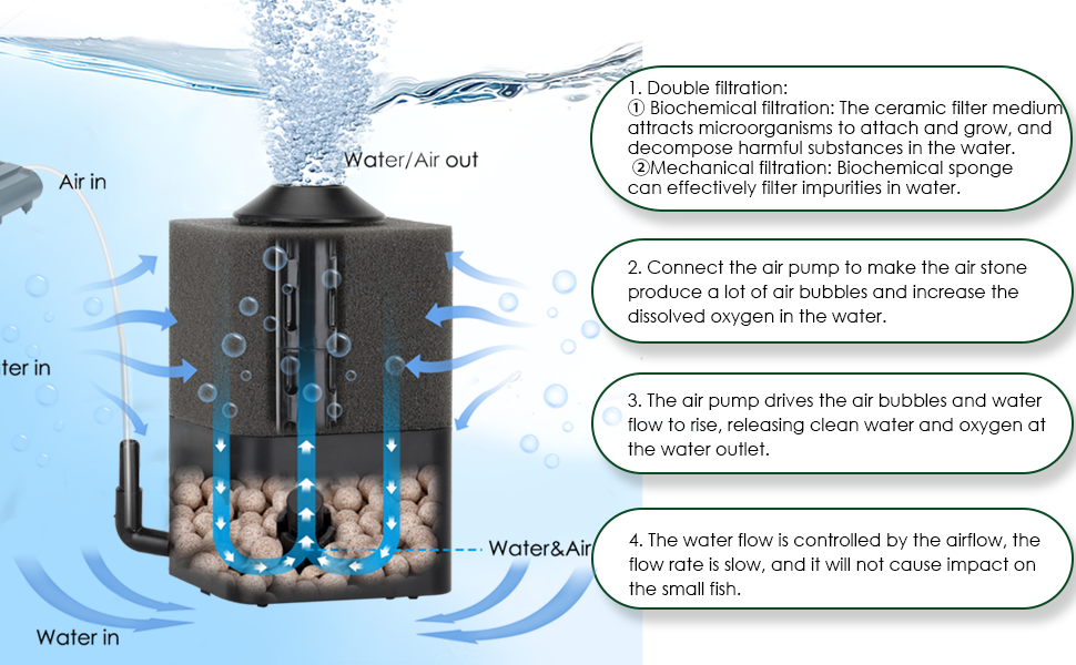 AQQA Aquarium Biochemical Sponge Filter Ultra Quiet