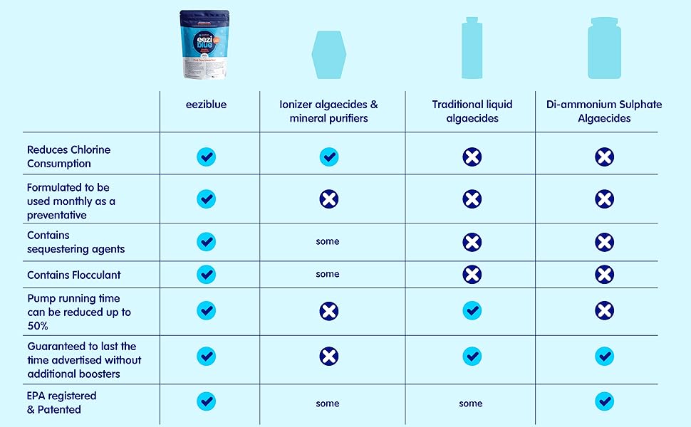 Eeziblue Monthly Pool Algaecide Pool Booster for All
