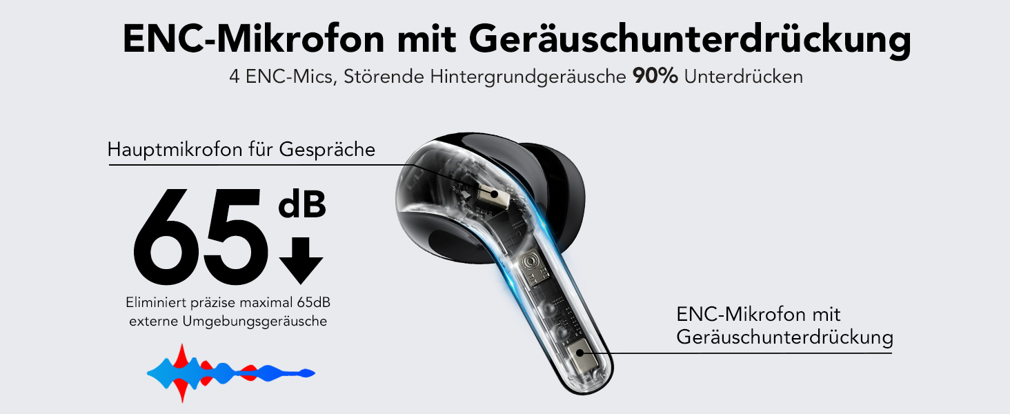 Das technische Diagramm des ENC-Mikrofons zeigt die Fähigkeit zur Geräuschunterdrückung von 65 dB, mit blauen Richtungsanzeigen und einer schwarzen Abbildung der drahtlosen Ohrhörer