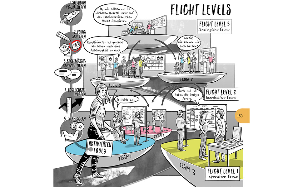 Agilität neu denken Mit Flight Levels zu echter BusinessAgilität