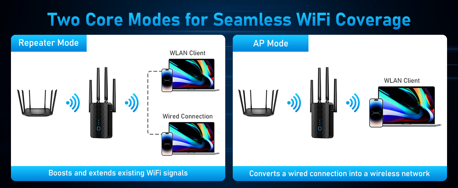 Two Core Modes for Seamless WiFi Coverage