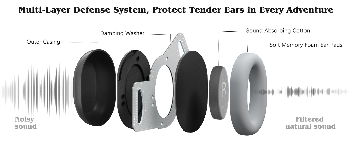 Multi-layer defense system: outer casing; damping washer; cotton; soft memory foam ear pads