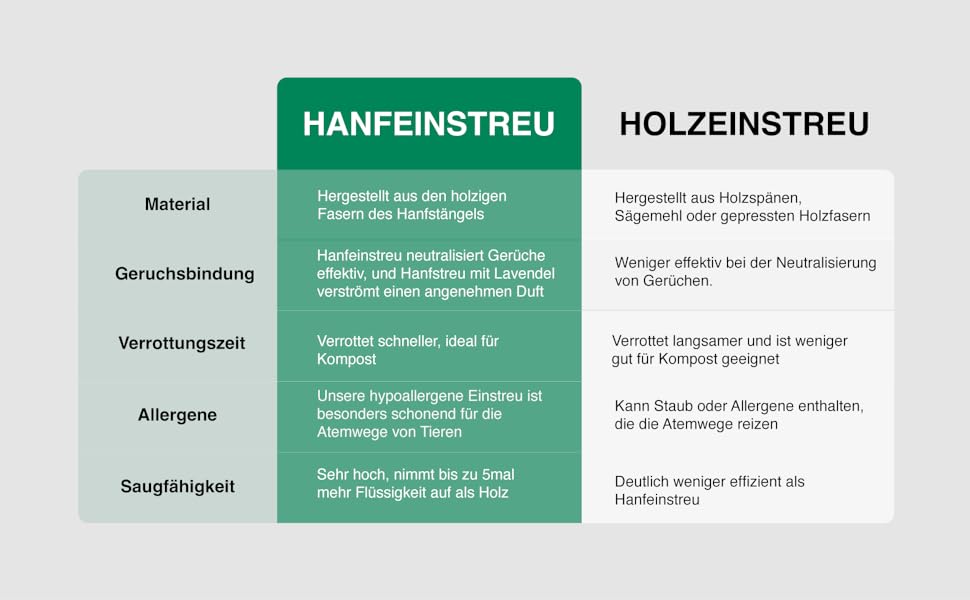 Vergleichstabelle der Einstreumaterialien für Tiere: „Hanfeinstreu“ und „Holzeinstreu“. In der Tabelle werden die Materialquelle, die Geruchskontrolle, die Verrottungszeit, die Allergene und die Saugfähigkeit von Bettwaren aus Hanf und Holz verglichen