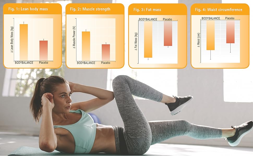BODYBALANCE - clinically proven to increase lean muscle mass and reduce body fat