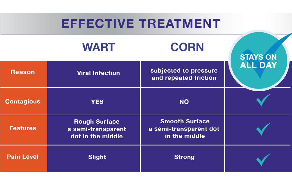 Liquid Corn Remover Mask, Exclusive Formula Liquid Wart Remover Patch