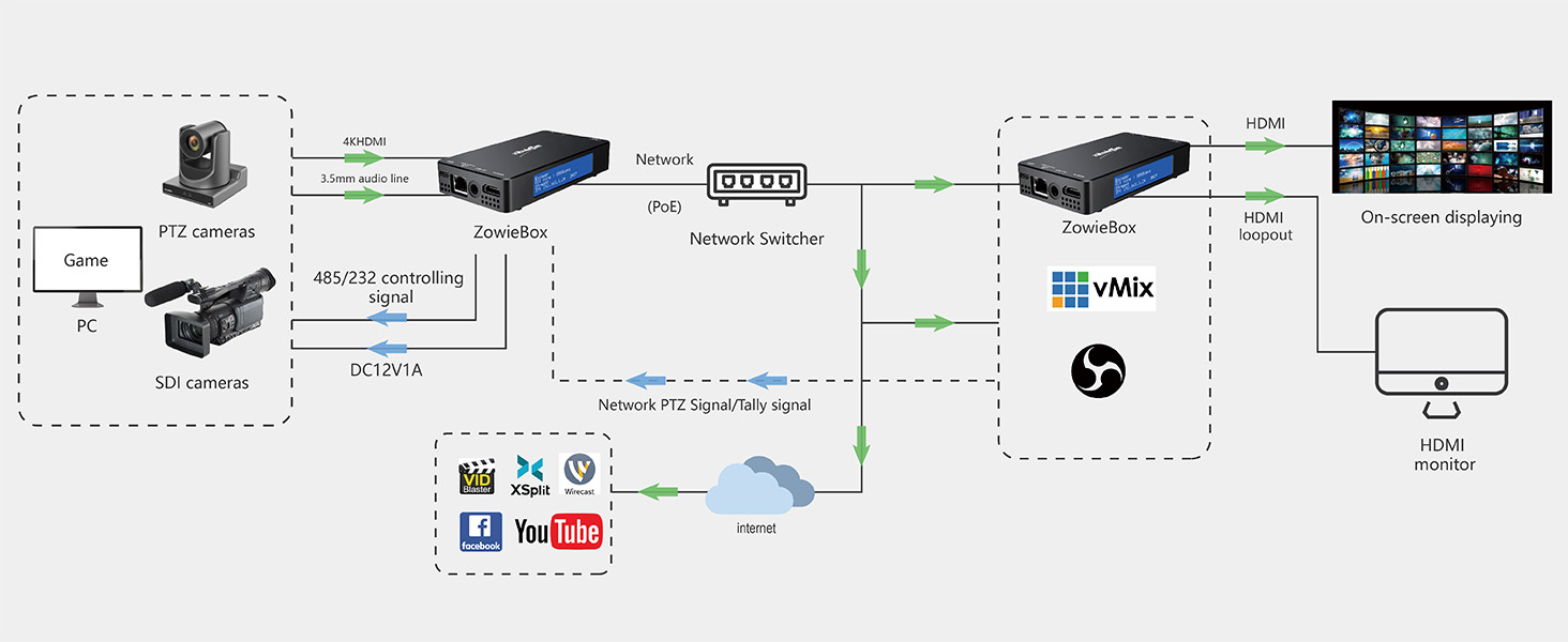 Amazon.com: Zowietek 4K Video Encoder/Decoder, ZowieBox, SRT/RTMP(S ...