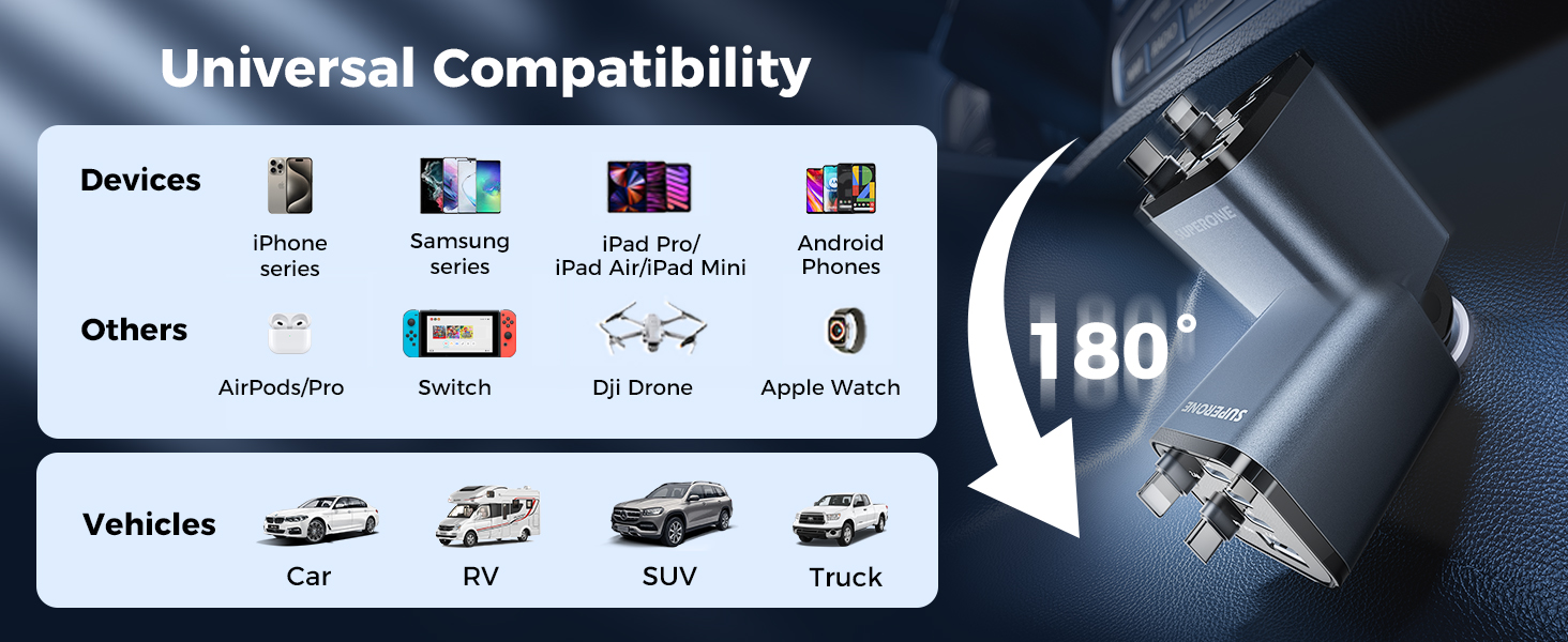 Car charger with 180-degree rotating head, displaying universal compatibility with various devices and vehicles including smartphones, tablets, gaming consoles, cars, RVs, and trucks.