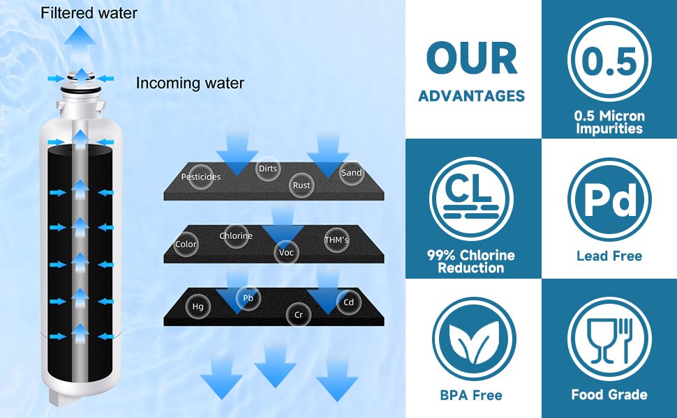 3 Pack for Bosch Fridge Water Filter, Compatible with Bosch Water