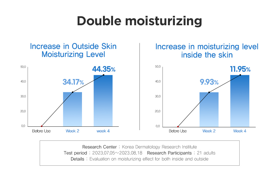 double, moisturizing, ectocream