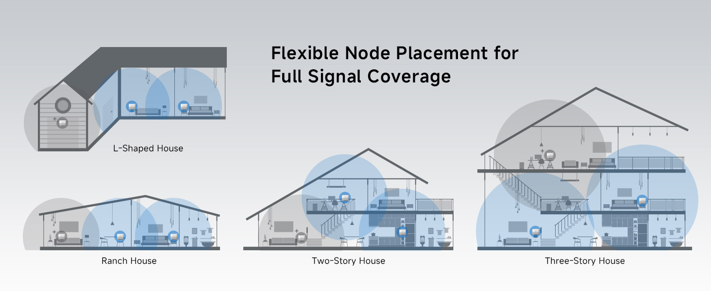 Flexible Node Placement for Full Signal Coverage