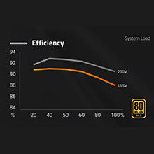 80 Plus Gold Certified