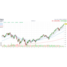 SPY Weekly