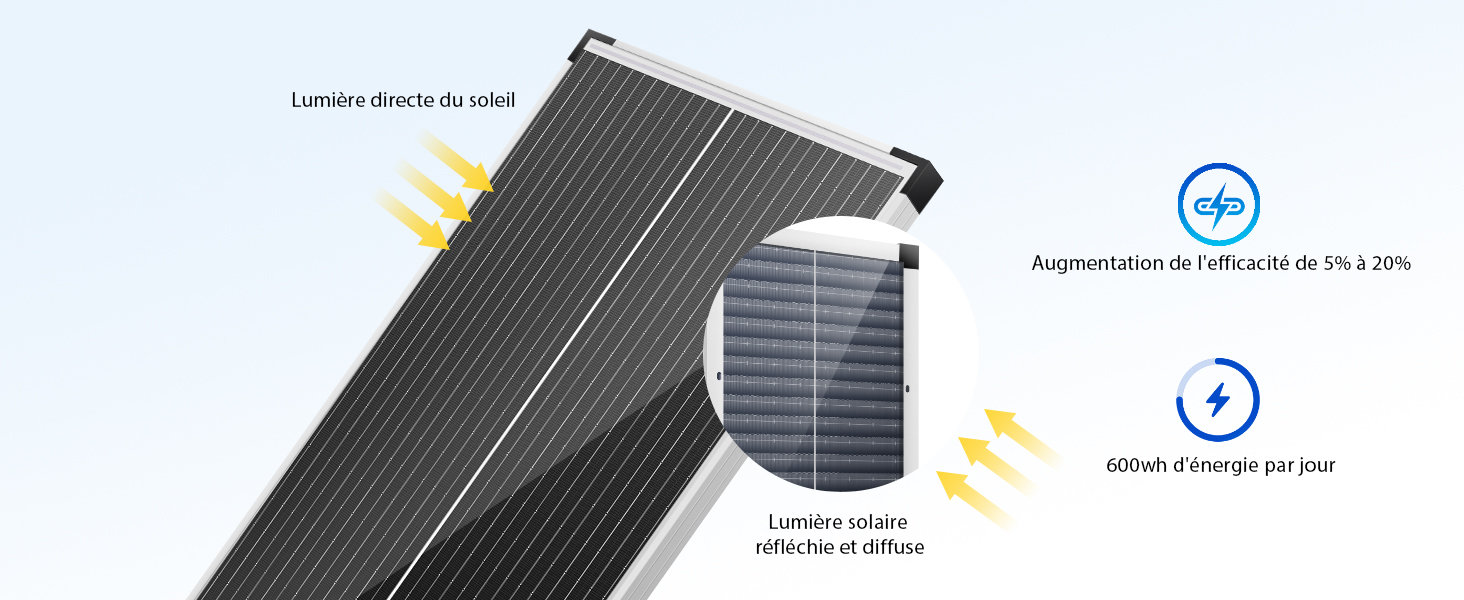 Schéma du panneau solaire montrant le processus de conversion d'énergie. Le panneau absorbe la lumière du soleil, se convertit en électricité et stocke l'énergie. Comprend des icônes pour les rayons du soleil, la batterie et l'éclair.