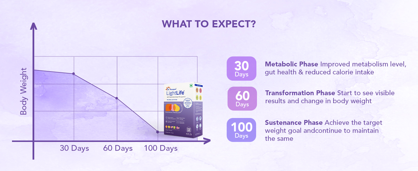 Review Dr. Morepen Lightlife Pre-Meal Nutrition Mix | Controls 14 Lightlife Pre-Meal Nutrition Mix
