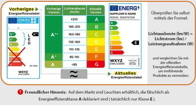 Der Text lautet „Verbrauchswerte“ und enthält mehrere Tabellen zur Energieeffizienzbewertung mit Farbskalen von grün bis rot, die verschiedene Umwelt- und Energieverbrauchskennzahlen anzeigen.