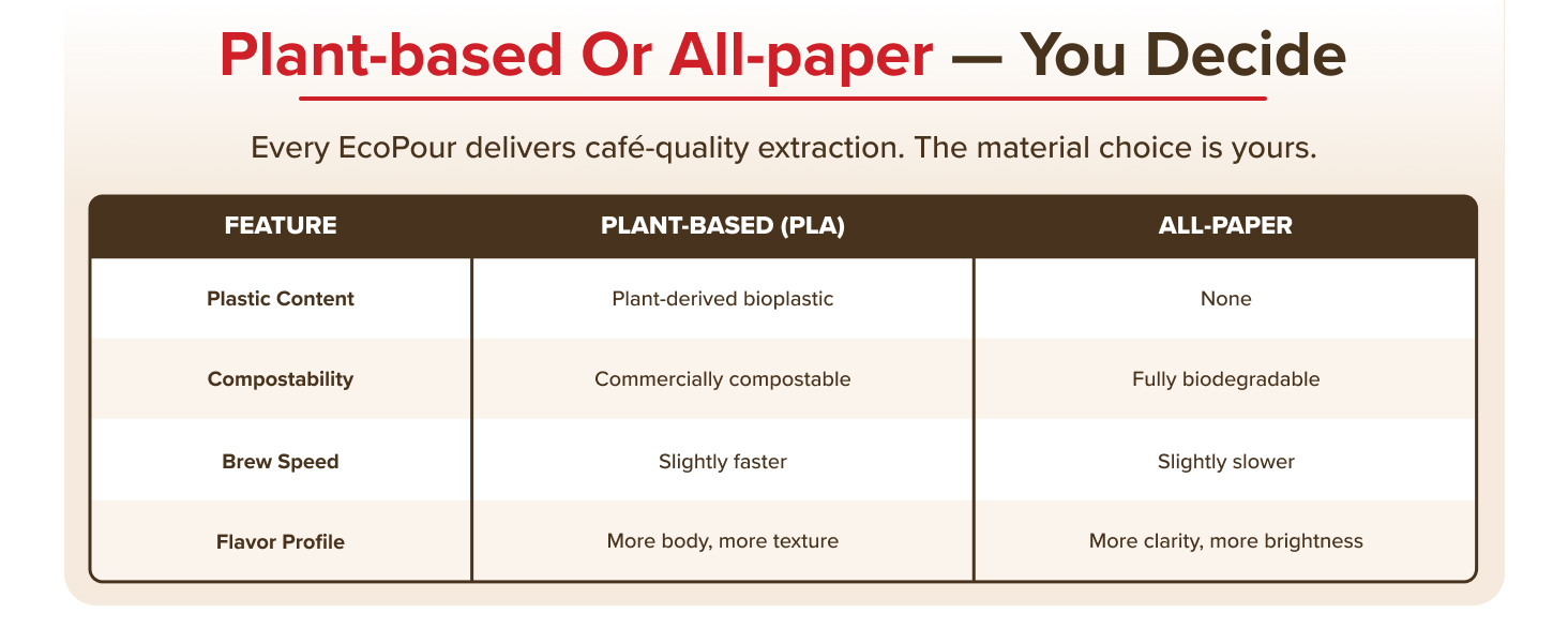 EcoPour Coffee Filters - Compostable & Sustainable -16 EcoPour Coffee Filters - Compostable & Sustainable -16