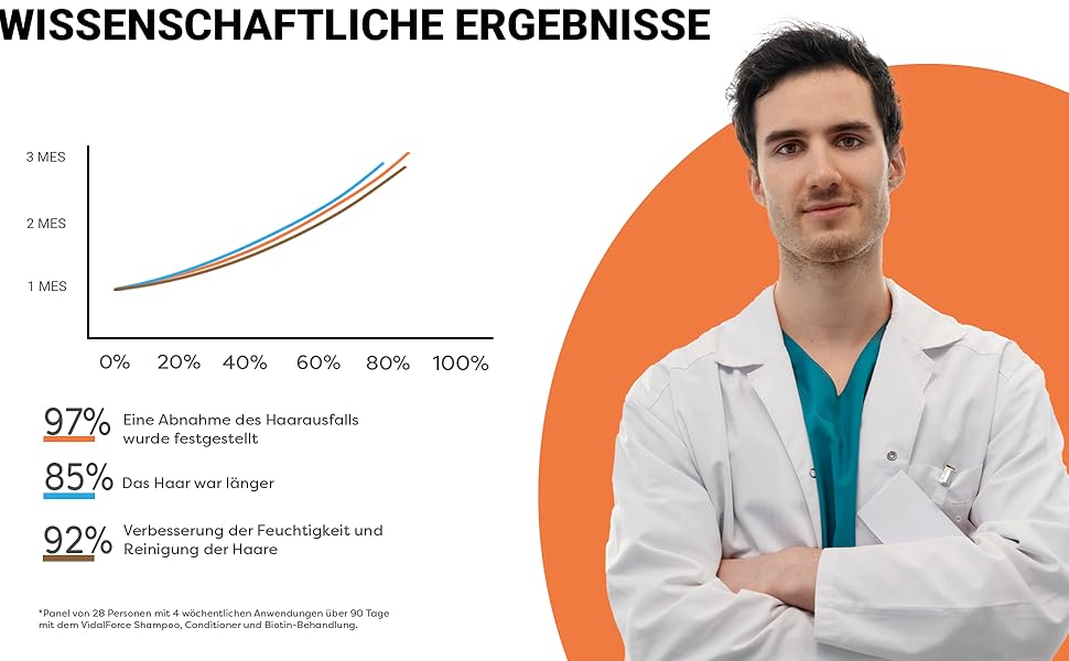 Schaumfestiger gegen Haarausfall | 