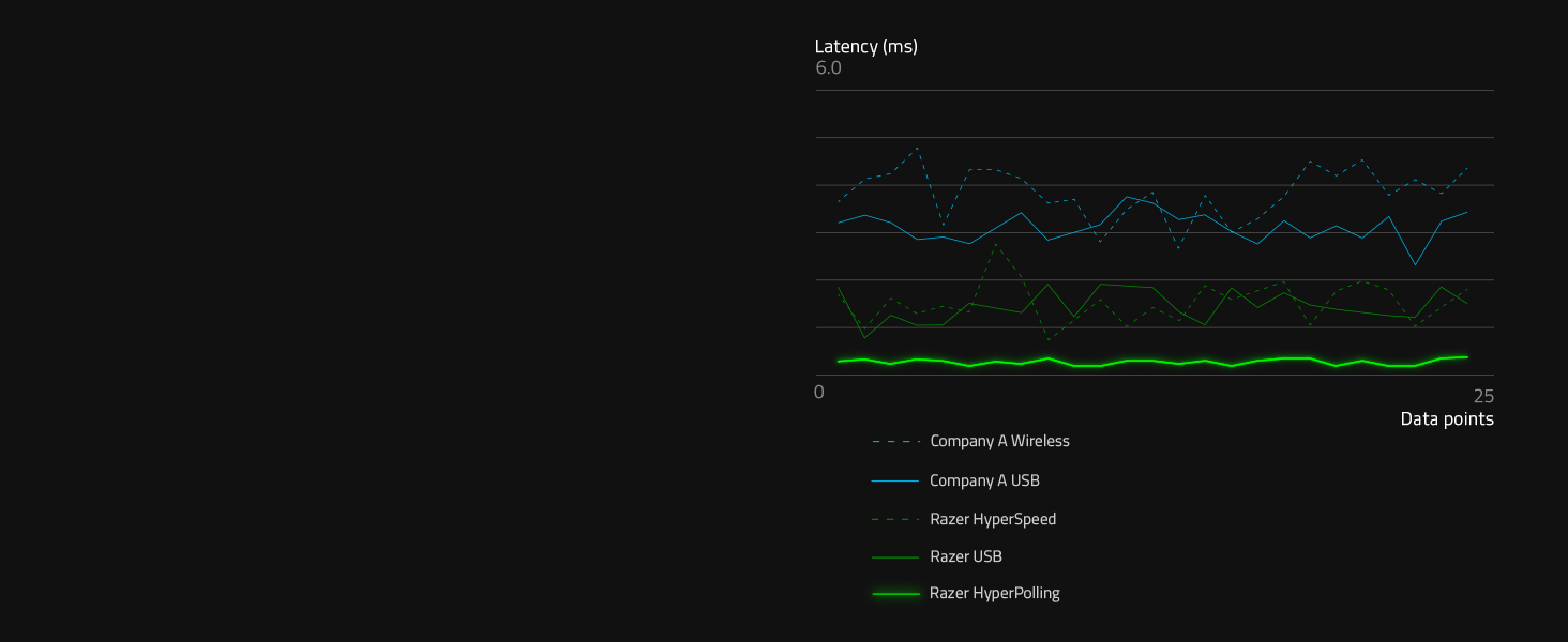 Tecnología Razer HyperPolling