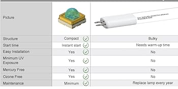 VerterPure is designed to be safe to users. No direct exposure of skin and eye to UV radiation.