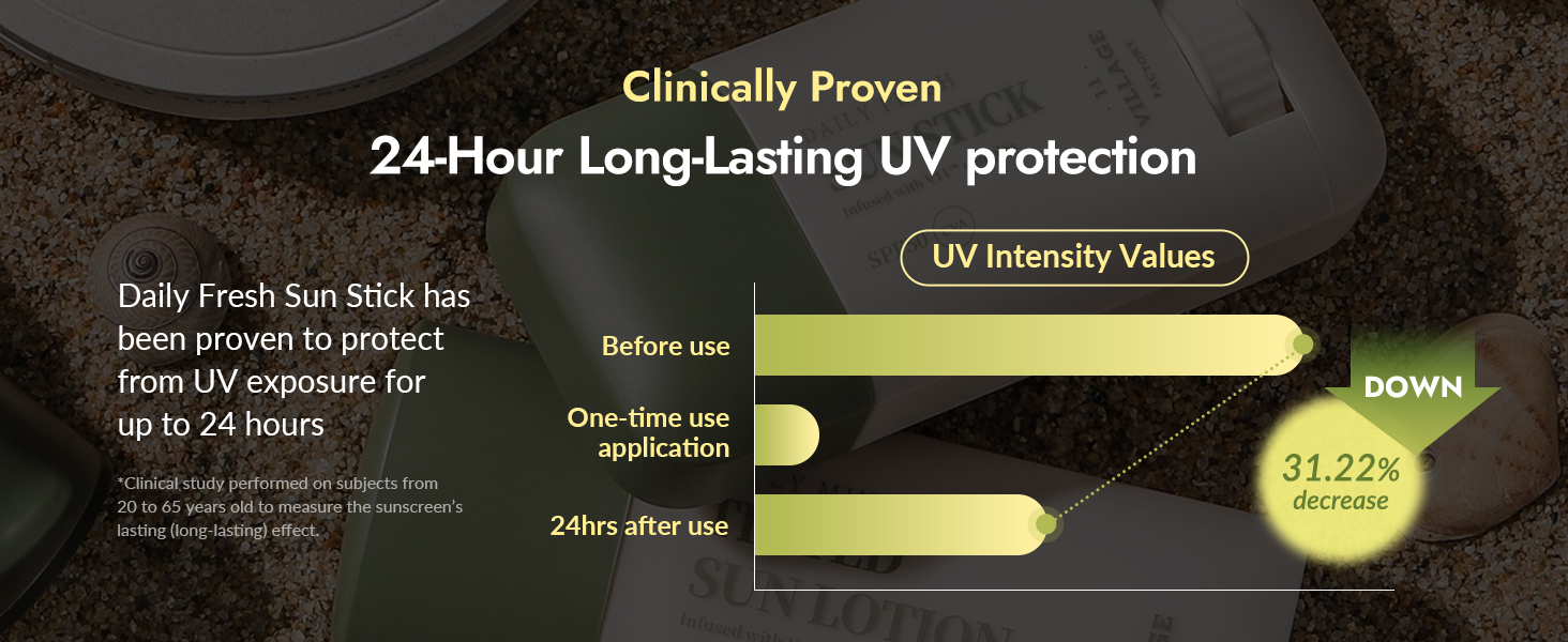Infographic showing 24-hour long-lasting UV protection. Chart displays UV intensity values before use, one-time use, and 24hrs after use, with a 31.22% decrease highlighted.