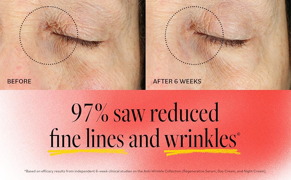 97% saw reduction of fine lines and wrinkles 